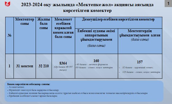 «МЕКТЕПКЕ ЖОЛ» акциясы аясындағы берілген көмек